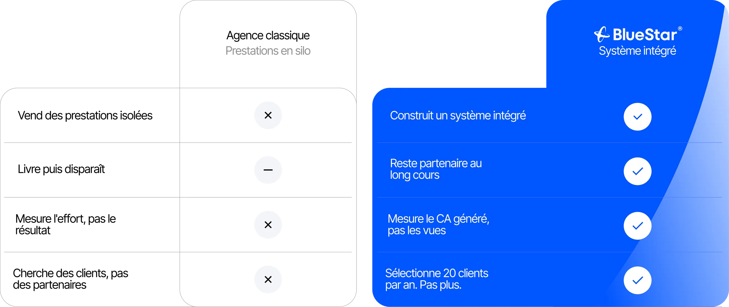 Agence classique vs BlueStar, comparatif